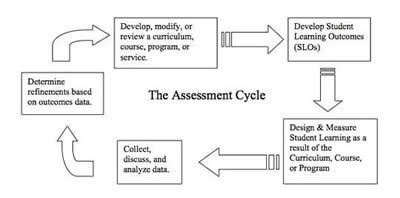 assessment cycle