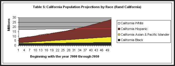 Population Projections