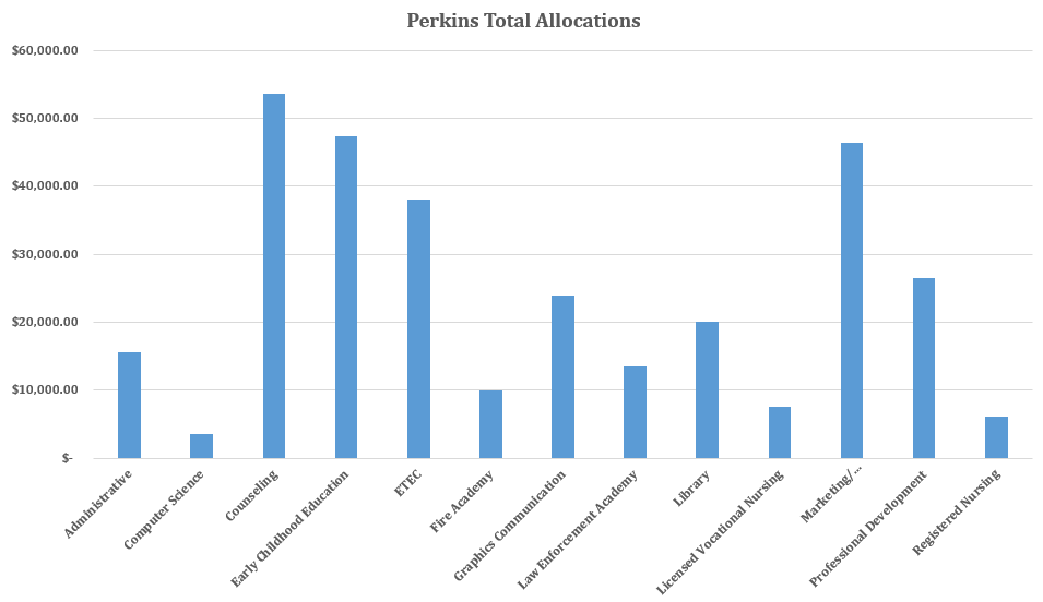 Bar Graph of Perkins Total Allocations