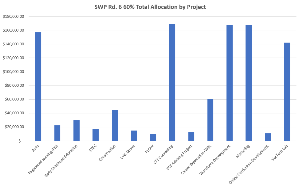 SWP rd. 6 60% total allocations by project