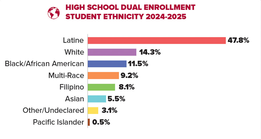 High school and concurrent enrollment student ethnicity chart for 2024-25