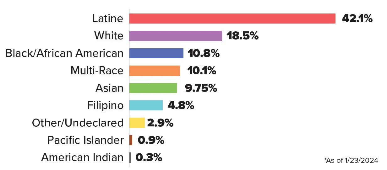 High school and concurrent enrollment student ethnicity chart for 2023-24