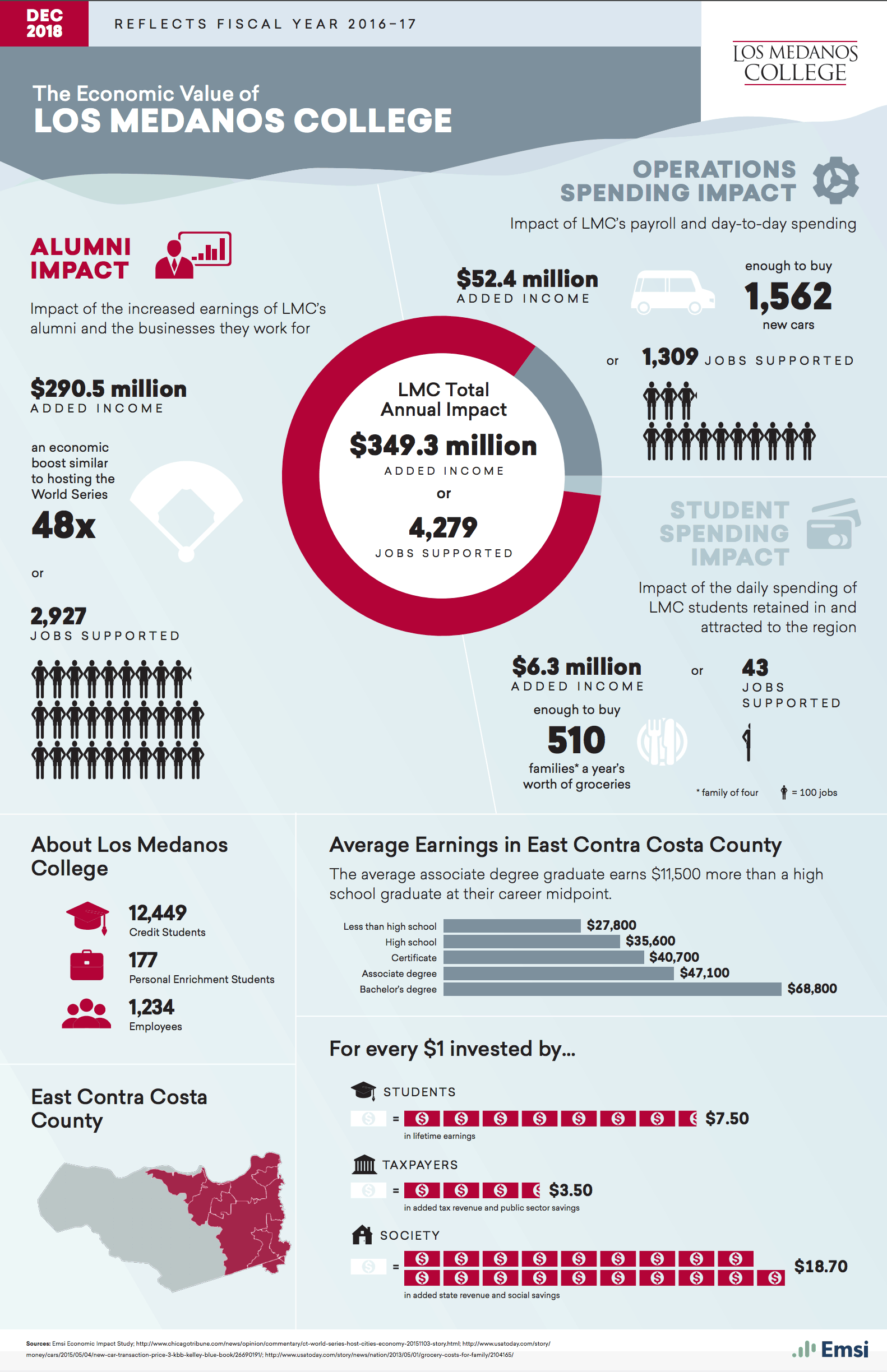 The Economic Value of Los Medanos College Infographic