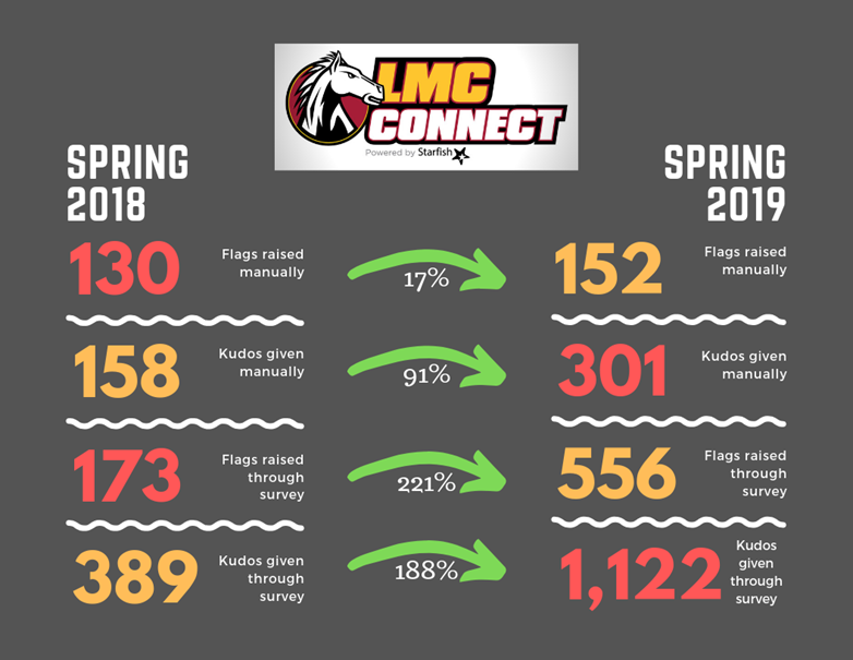 LMC Connect 2018-2019 Info graphic