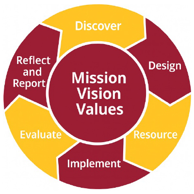 graphic for strategic plan showing process