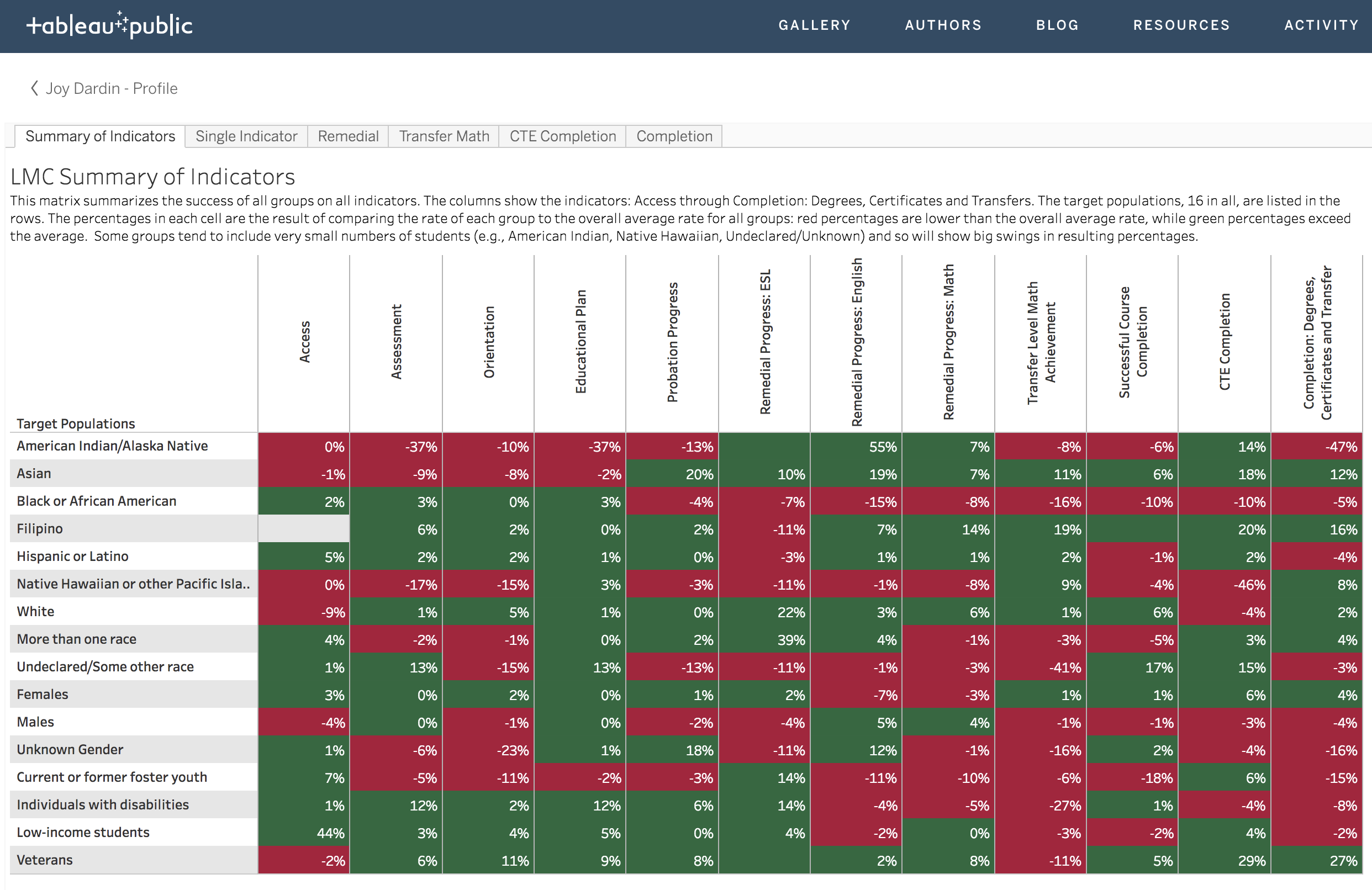 Tableau information for faculty