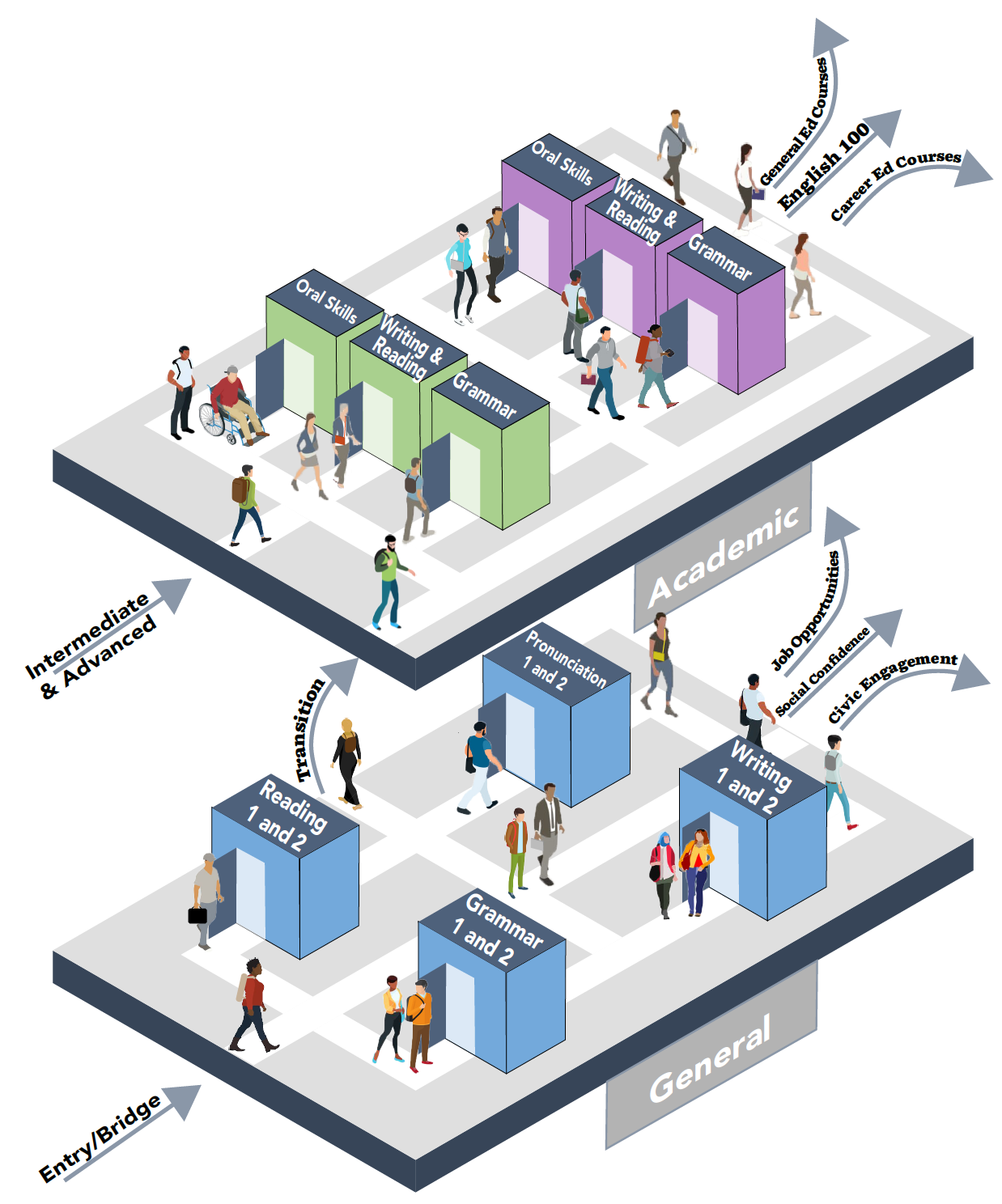 LMC ESL Entry Bridge Intermediate and Advanced Stages