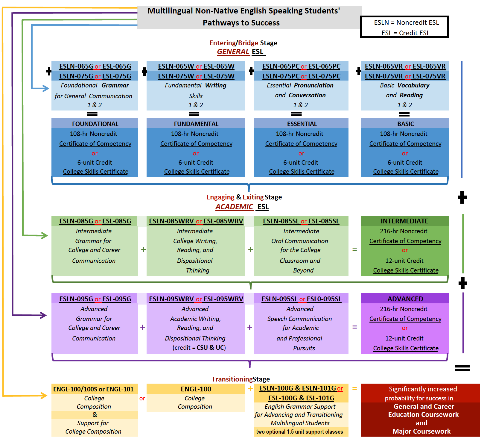 lmc esl fa20 pathways to success chart
