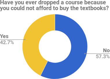 52.5% of student dropped a course because of textbook cost