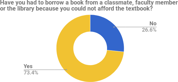 73.4% have borrow a book because they couldn't afford the textbook
