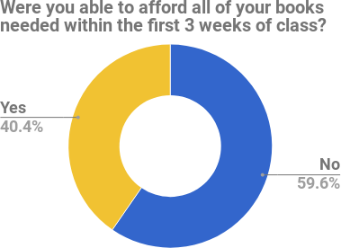 59.6% could not afford all of their textbooks in the first three weeks