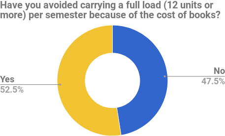 52.5% avoid carrying a full load (12+ Units) per semester because of textbook cost