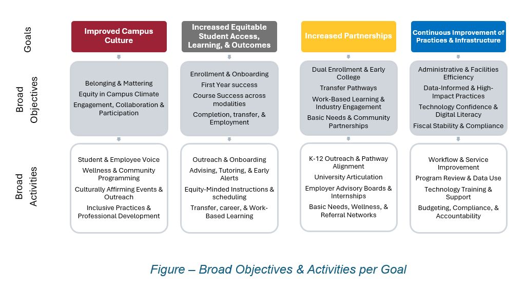 Table of Broad Objectives and Activities per Goal
