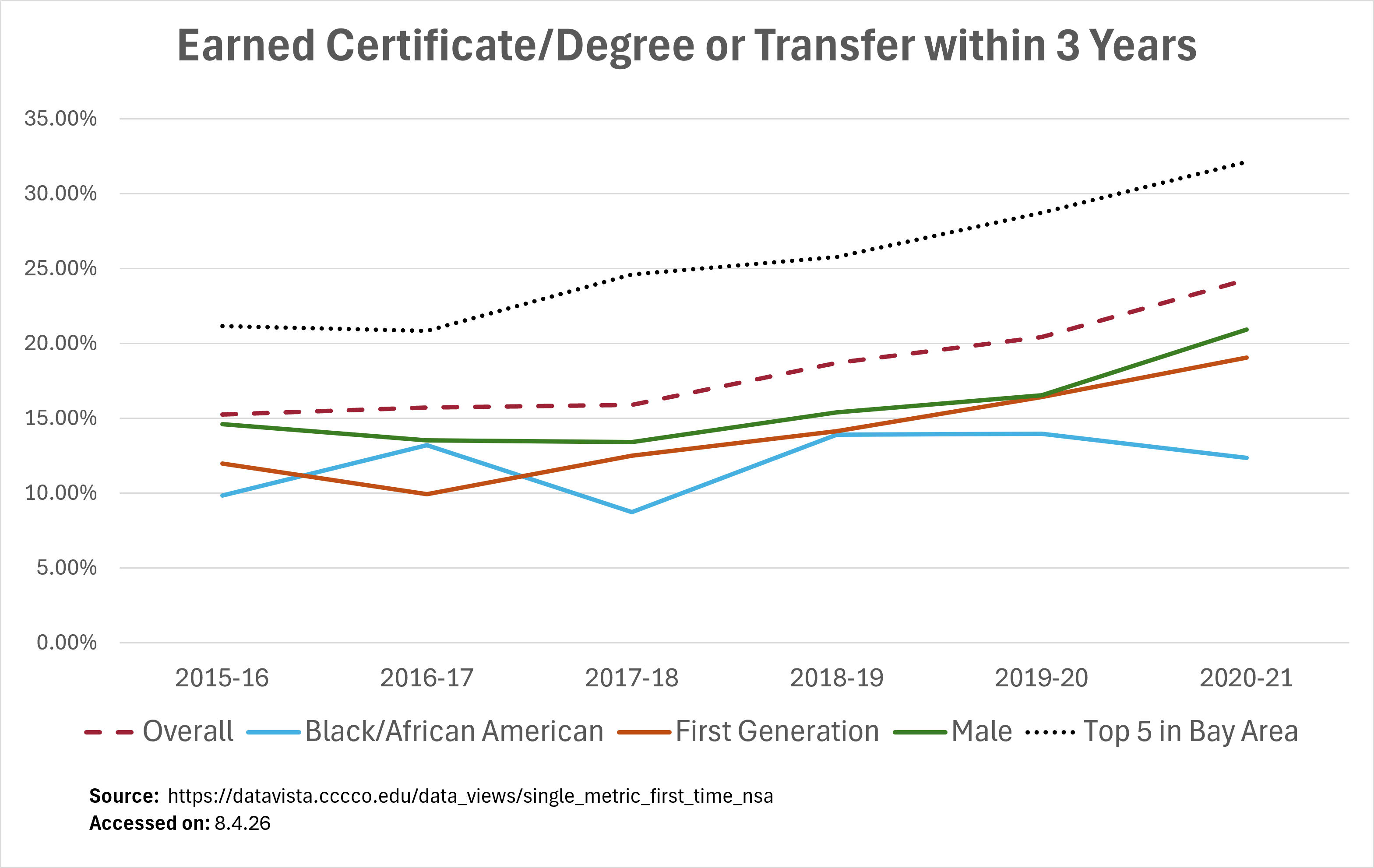 Graph - Earned Certificate/Degree or Transfer within 3 Years