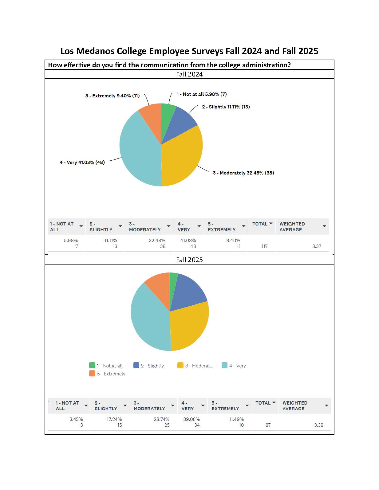 FA24-FA25 Comparison of Communication