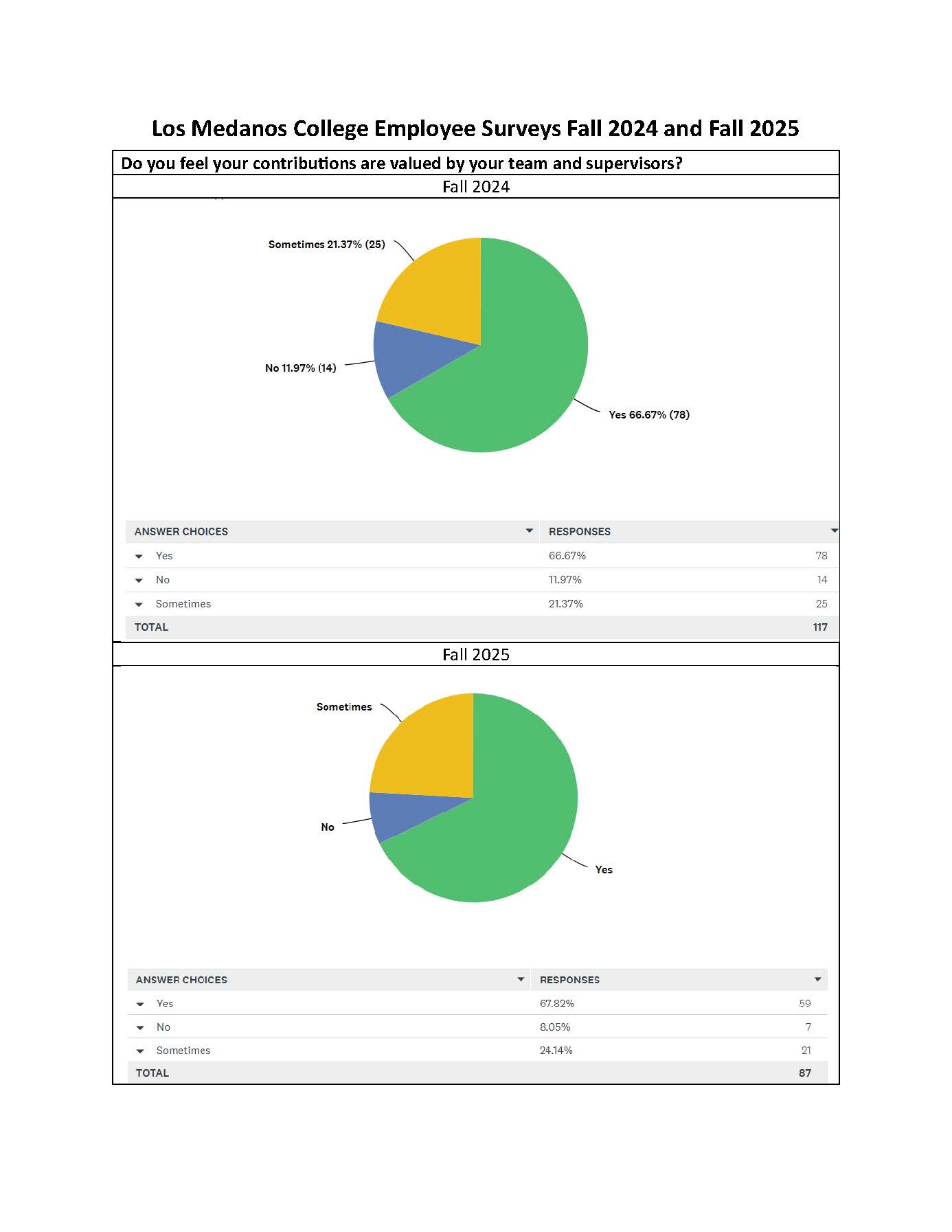 FA24-FA25 Comparison of Contributions Valued