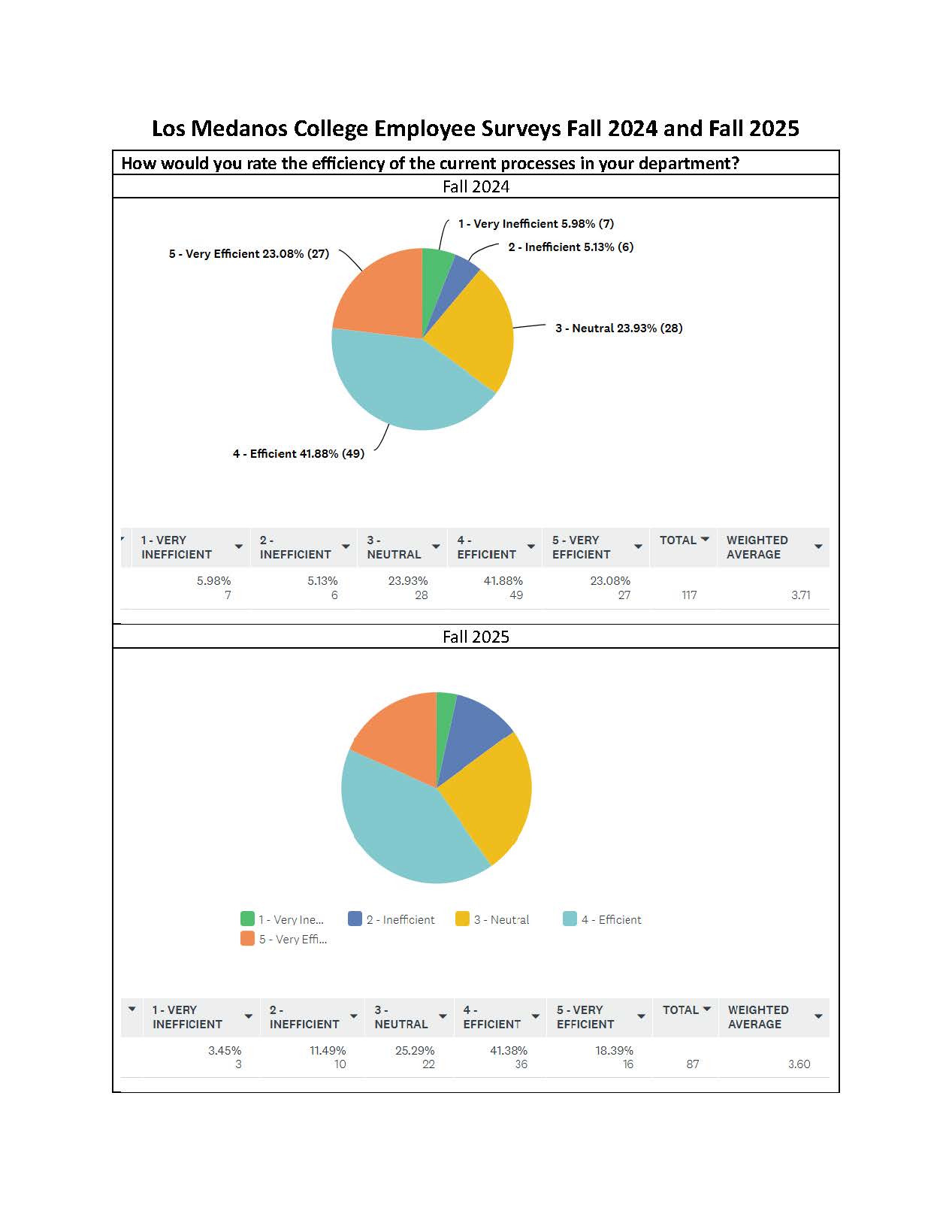 FA24-FA25 Comparison of Efficiency