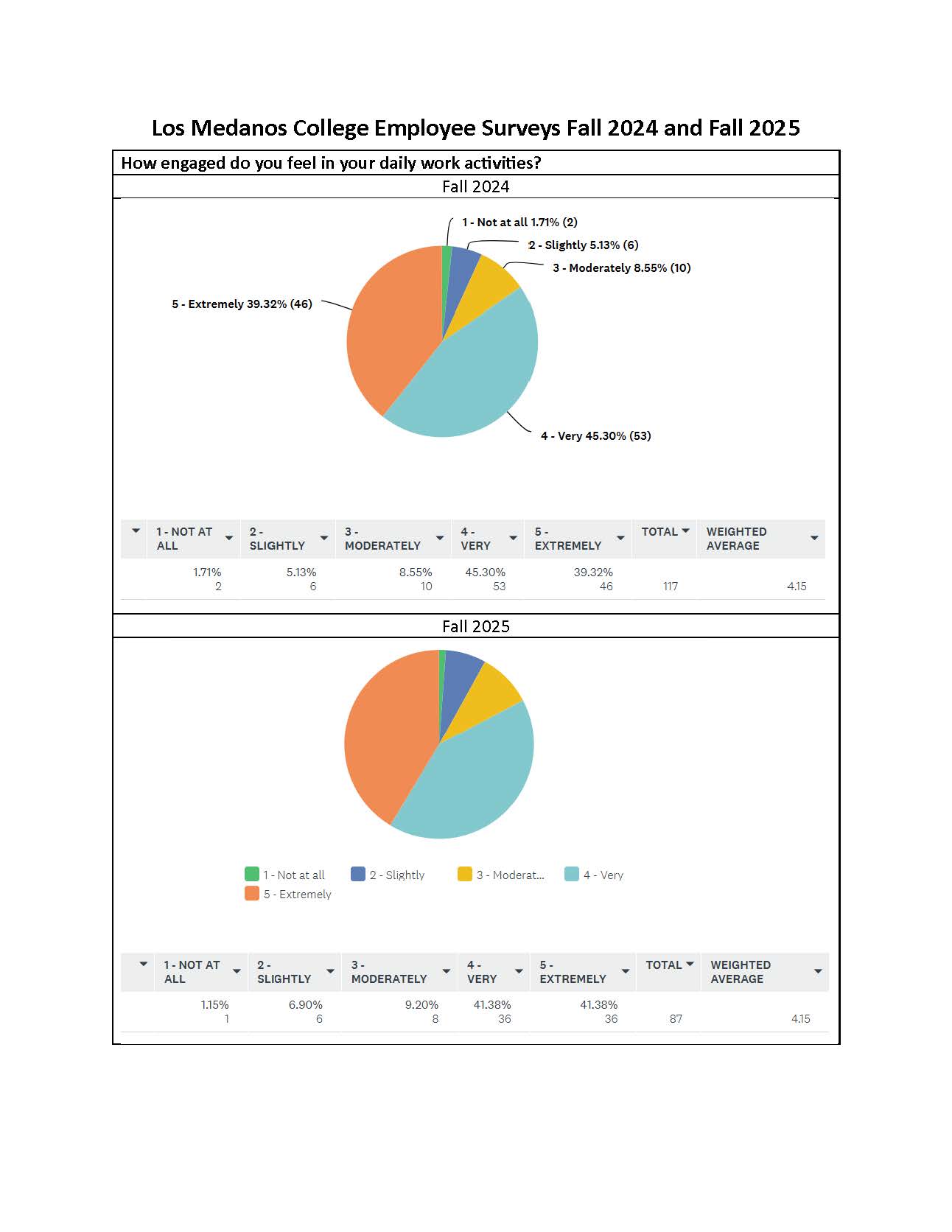 FA24-FA25 Comparison of Engagement in Work Activities