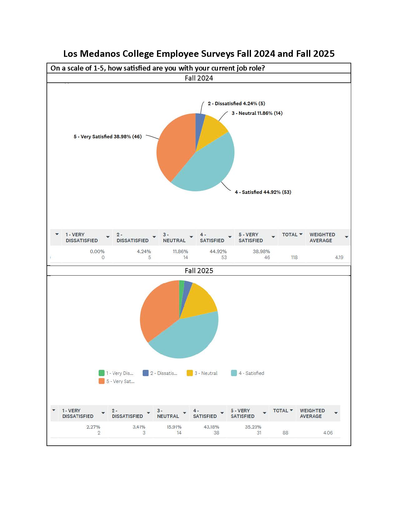 FA24-FA25 Comparison of Job Satisfaction