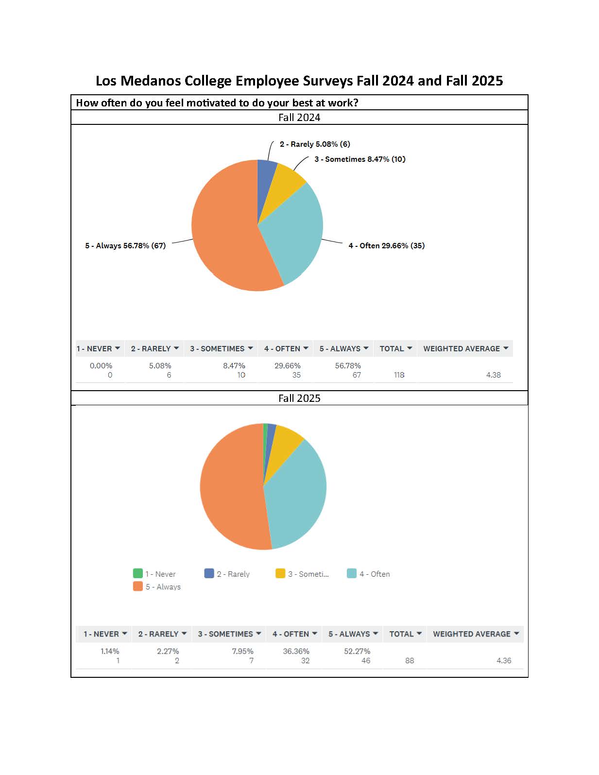 FA24-FA25 Comparison of Motivation to do Your Best