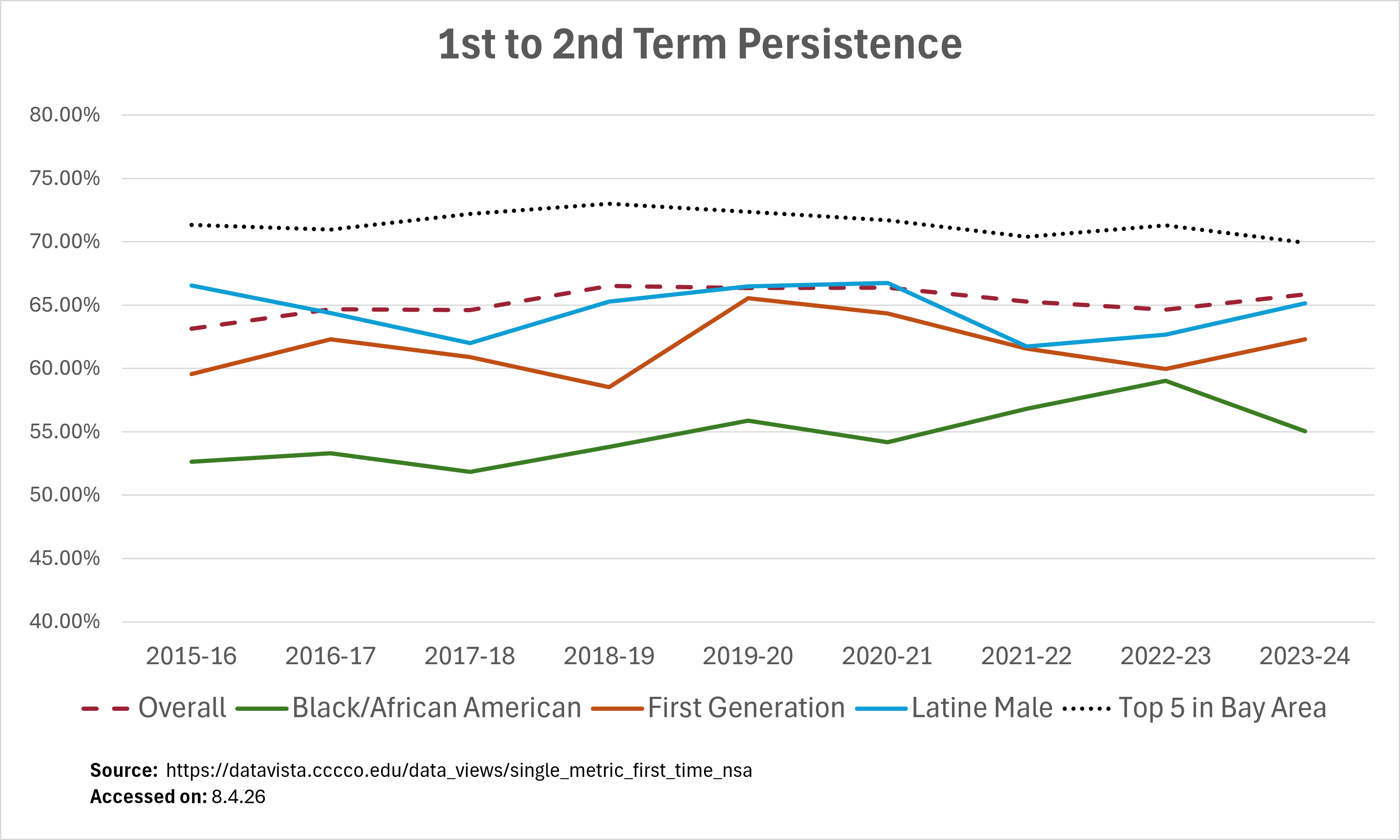 1st to 2nd Term Persistence Graph