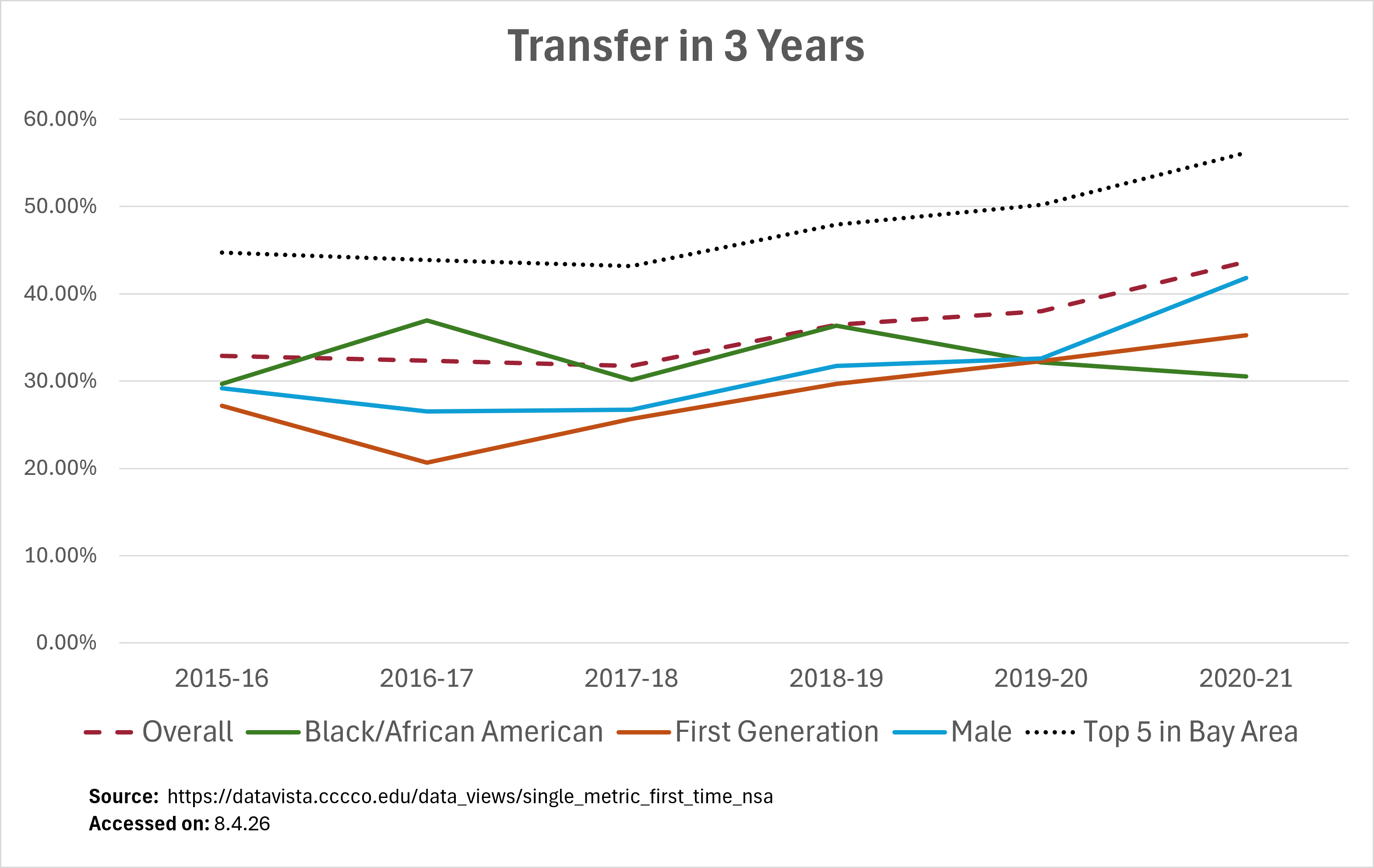 Graph - Transfer in 3 Years Percentage Rates
