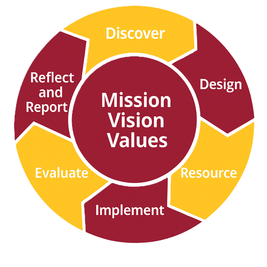 Planning Cycle Graphic