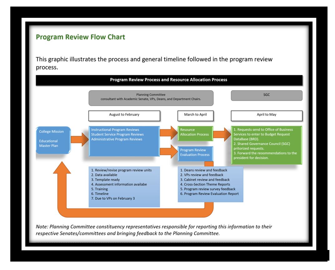 Program Review Flow Chart