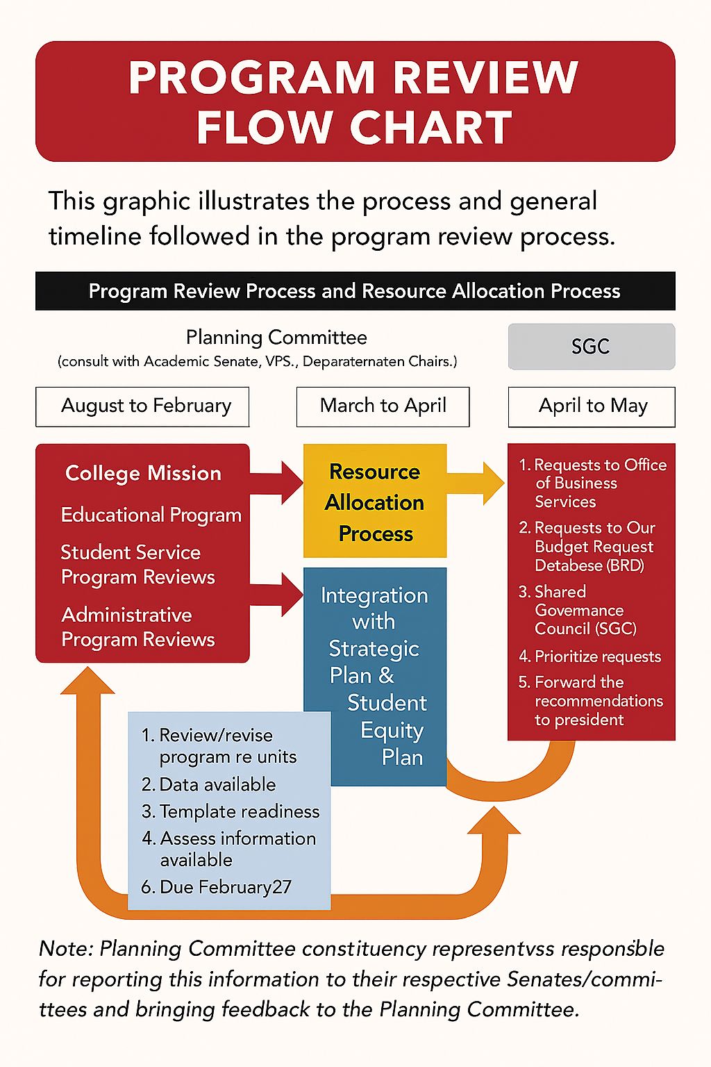 Planning-Program Review Flow Chart