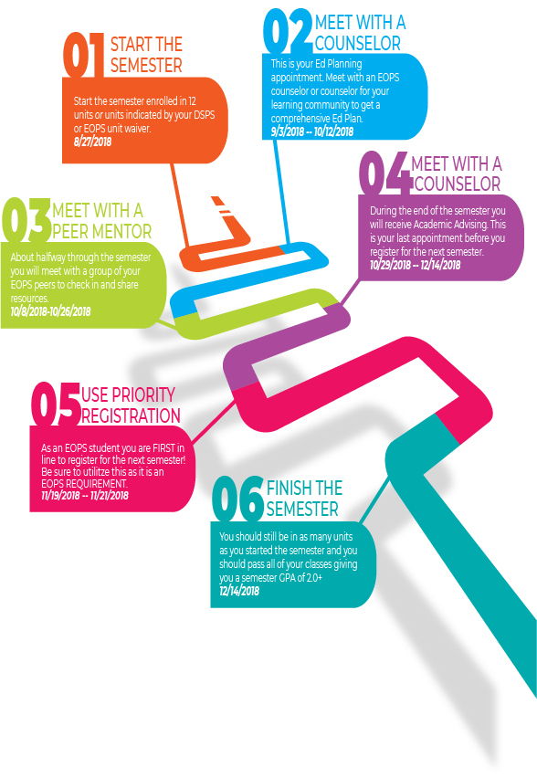 Extended Opportunity Programs & Services (EOPS)