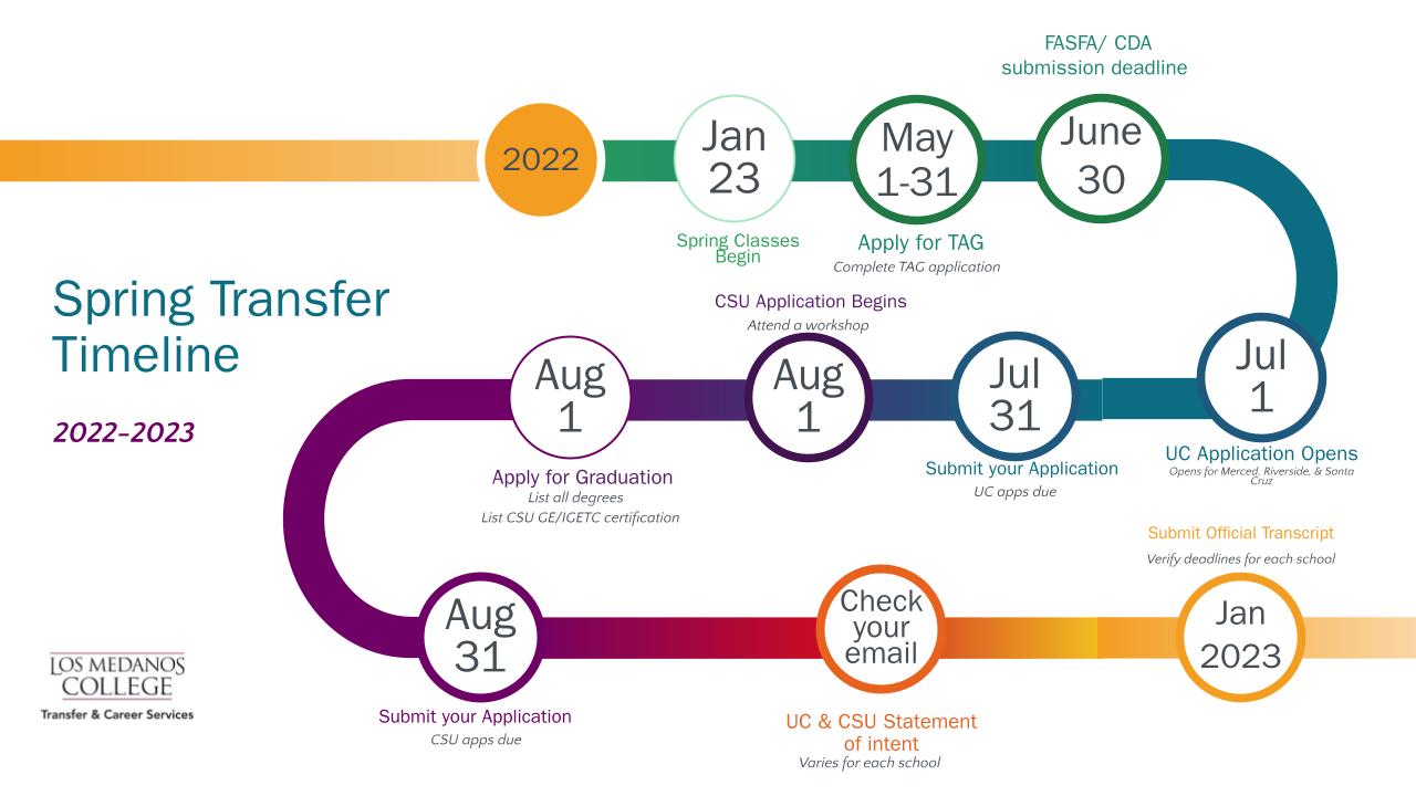 Spring timeline