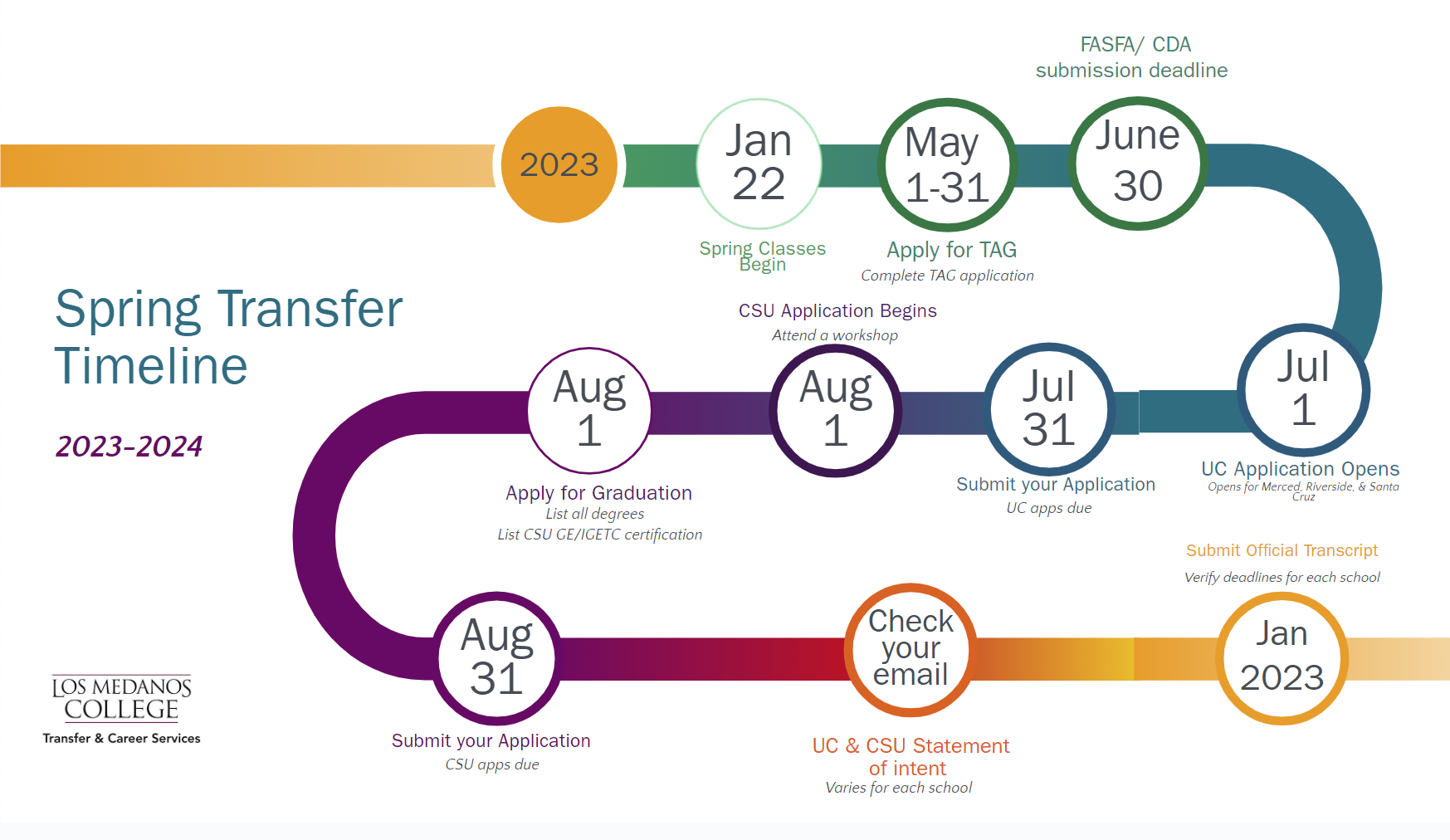 Spring timeline