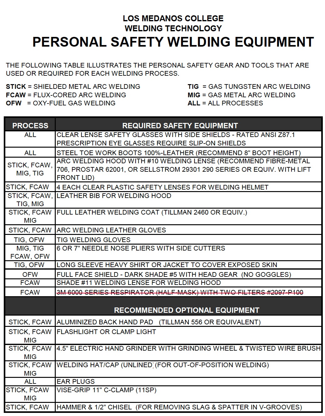 Pesonal Protective Equipment List