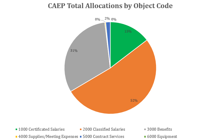 allocations