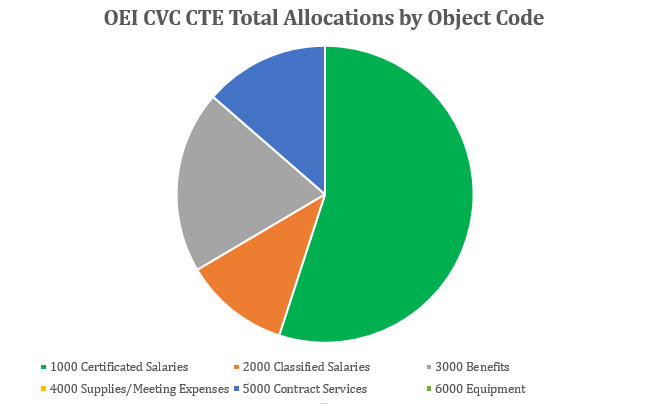 total allocations