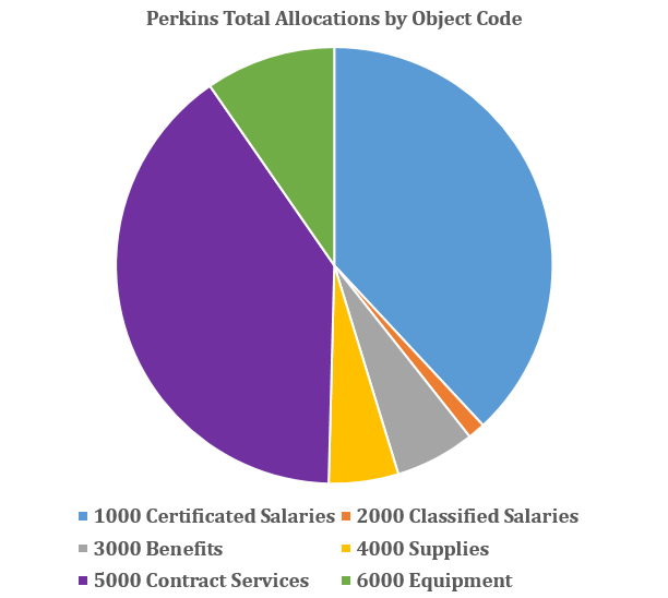 Pie Chart of Perkins Total Allocations by Object Code