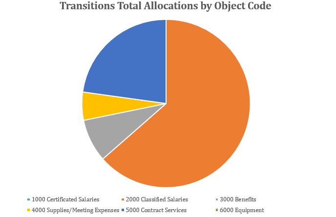 allocations