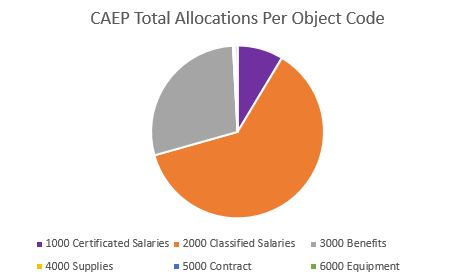 caep object code