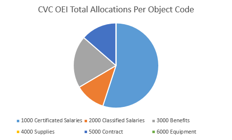 cvc oei object code