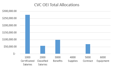 cvc oei totals