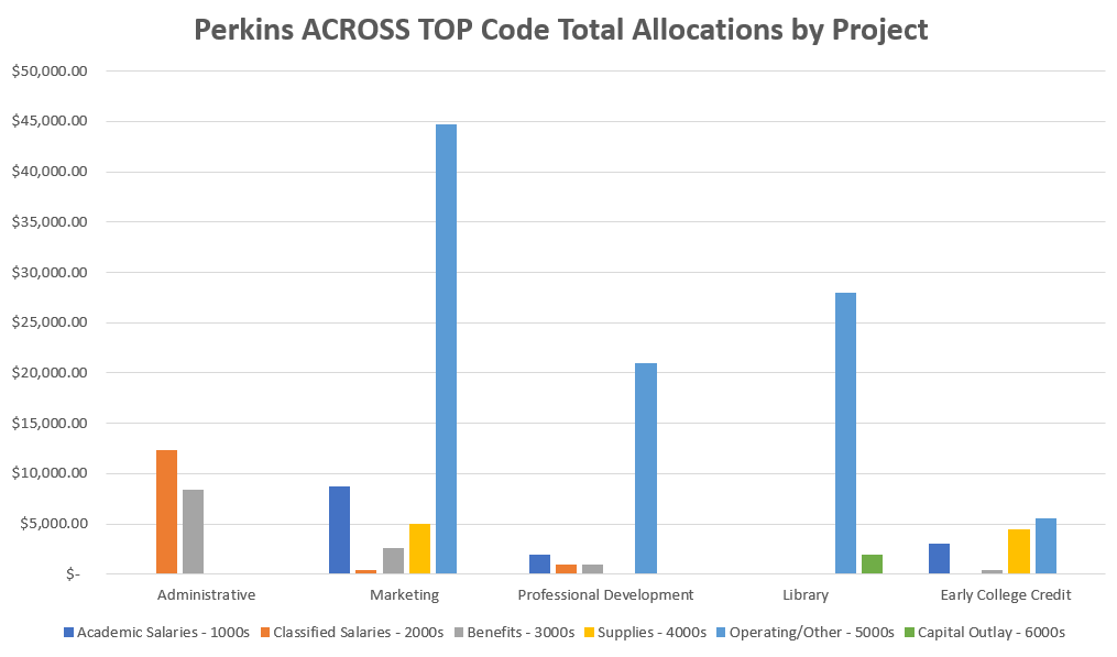 Perkins across top allocation by project