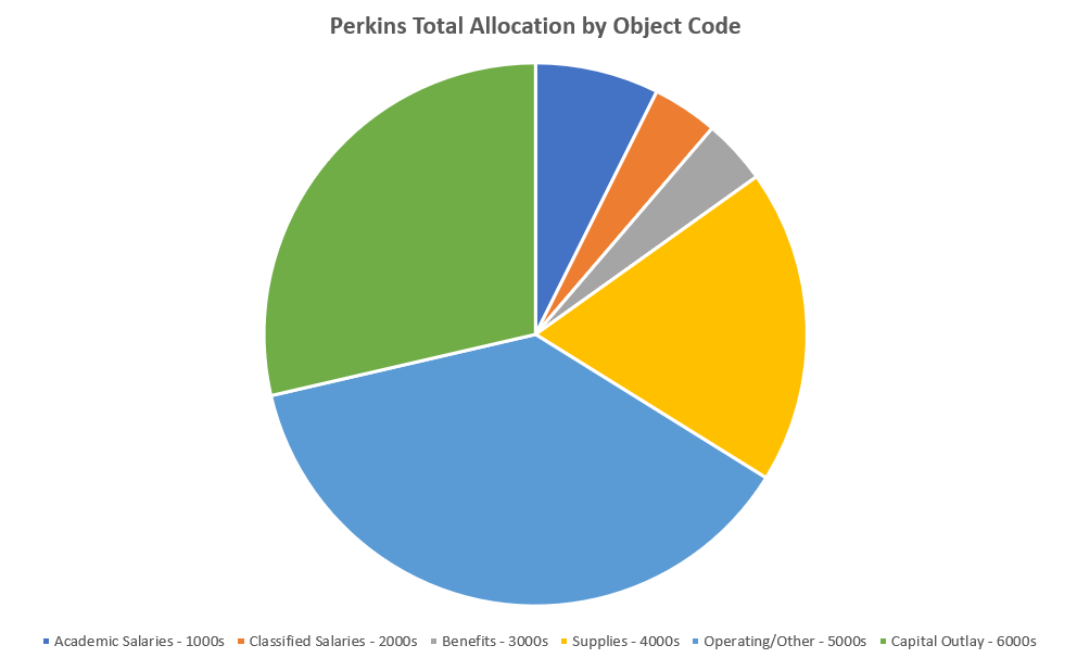 perkins total allocation by object code