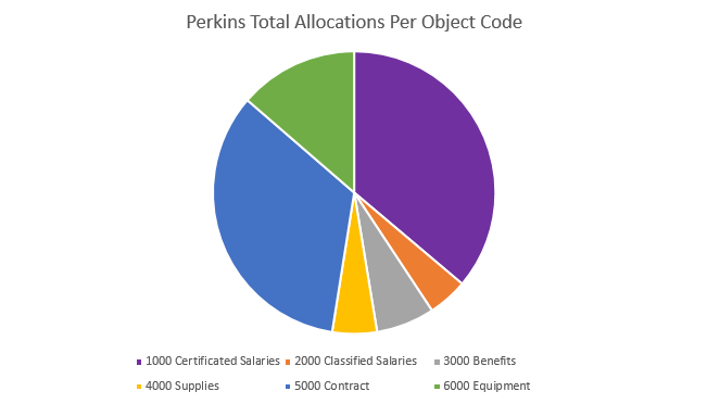 perkins total object code