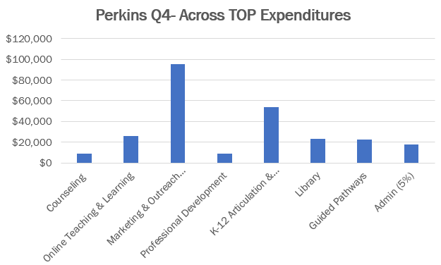 Perkins Q4 across top code expenditure