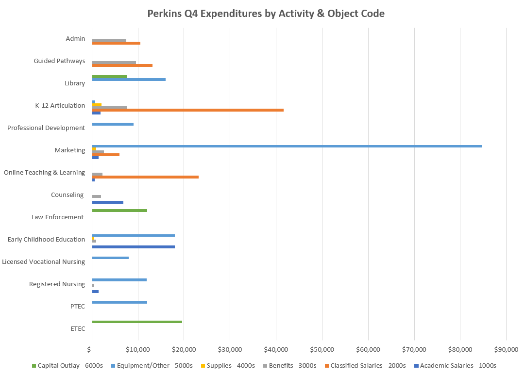 Perkins Q4 activity and object code expenditures