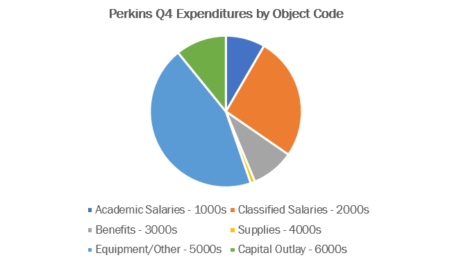 Perkins Q4 pie chart of object code expenditures