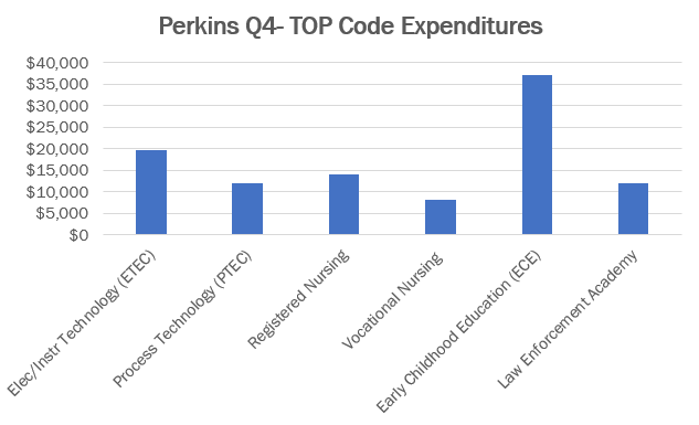 Perkins Q4 Top Code Expenditures