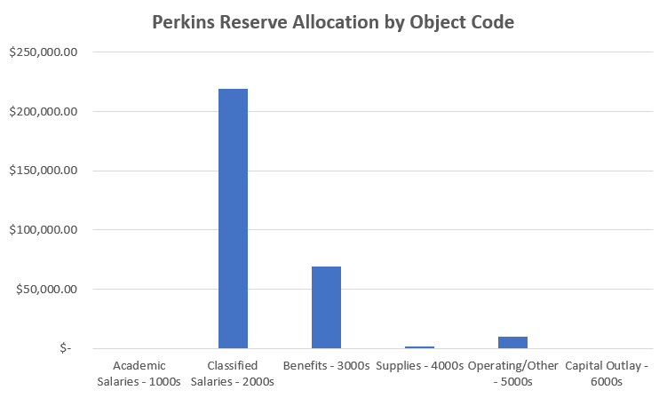 Perkins reserve total allocation for 2022-2023
