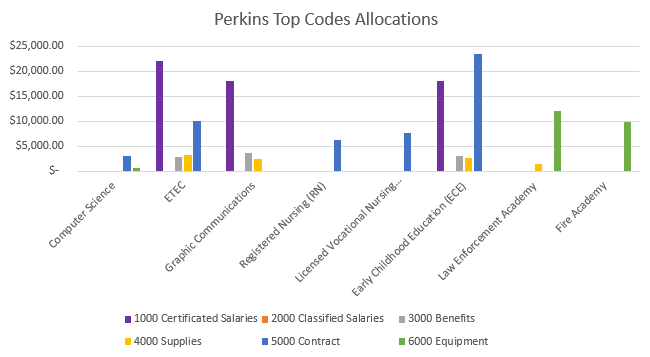 perkins top code 