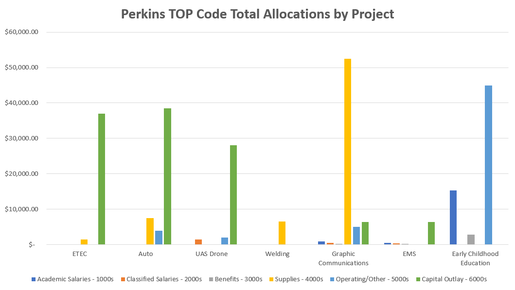Perkins top code allocation by project